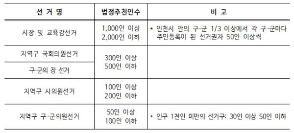 5월 9일부터 무소속·교육감선거후보자 추천장 검인·교부 기사 이미지